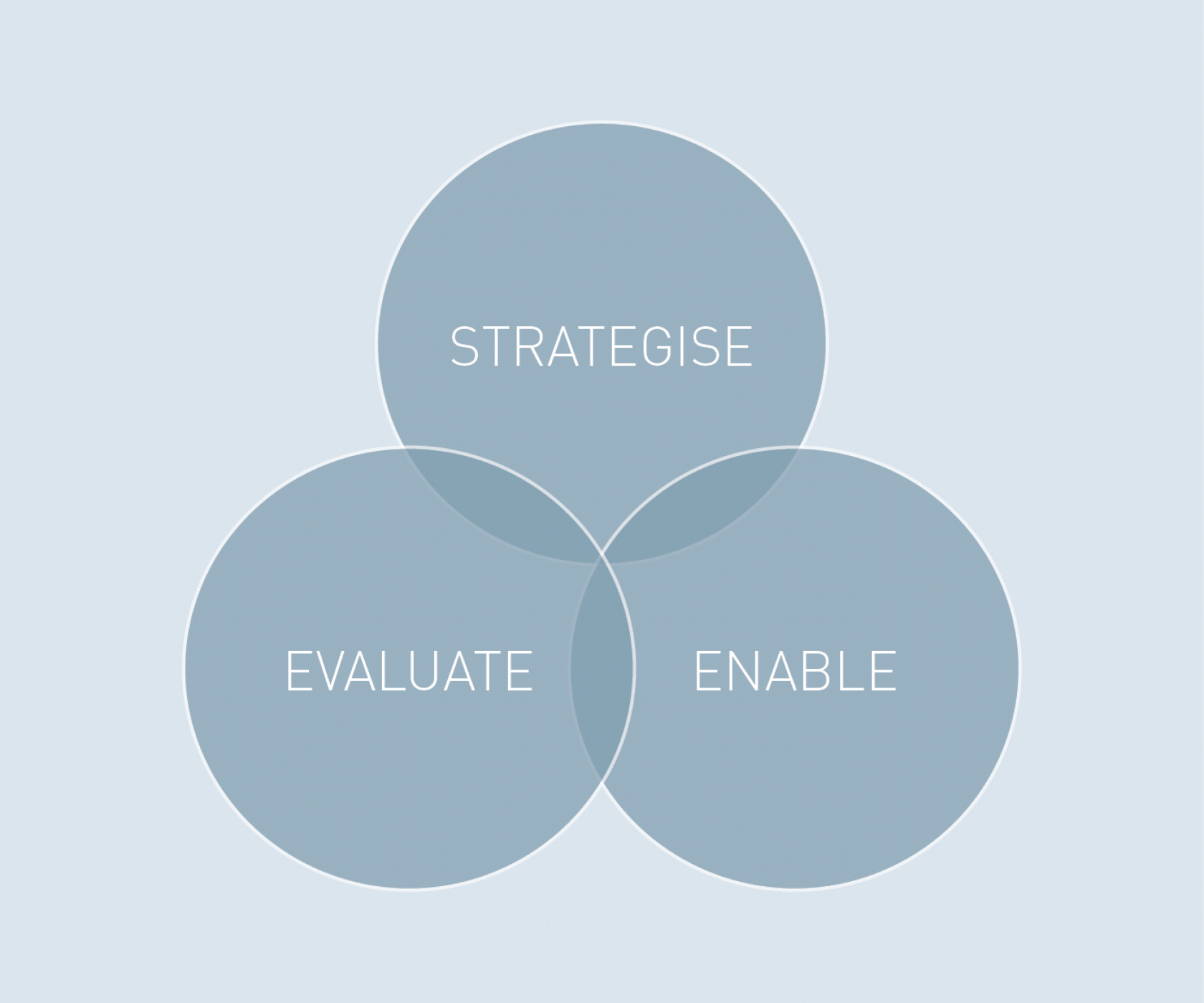 why-engage-us-venn.png
